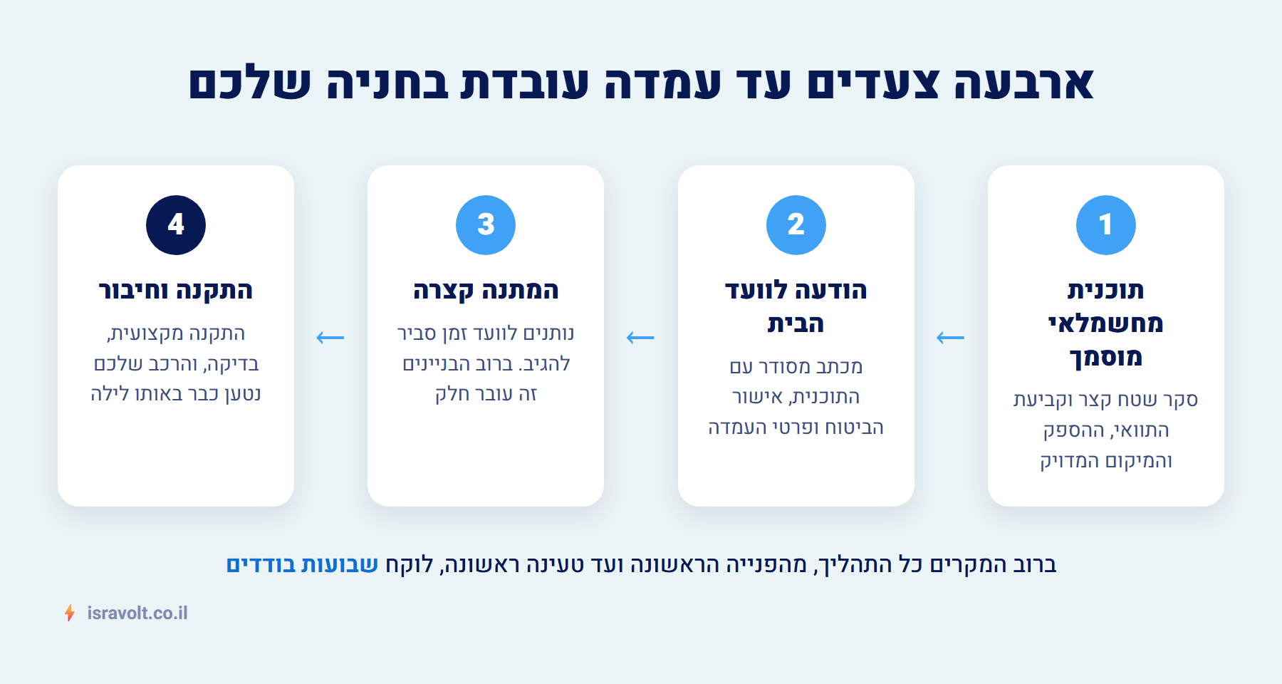 אינפוגרפיקה: ארבעה צעדים לאישור עמדת טעינה מול ועד הבית
