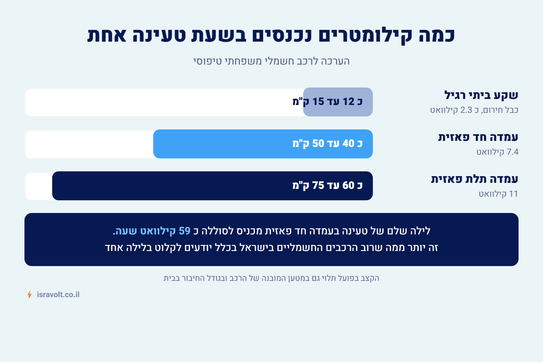 אינפוגרפיקה: השוואת מהירות טעינה לפי סוג החיבור