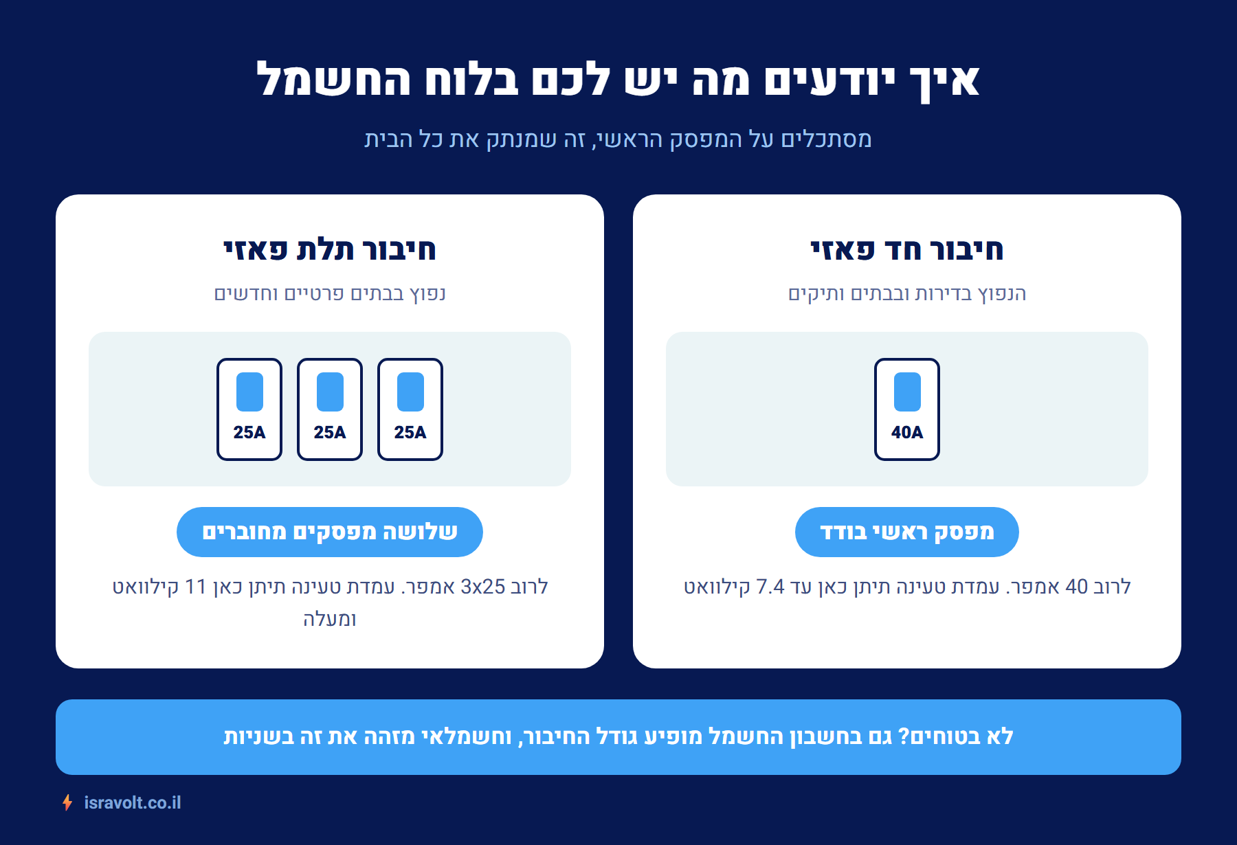 אינפוגרפיקה: ההבדל בין חיבור חד פאזי לתלת פאזי בלוח החשמל